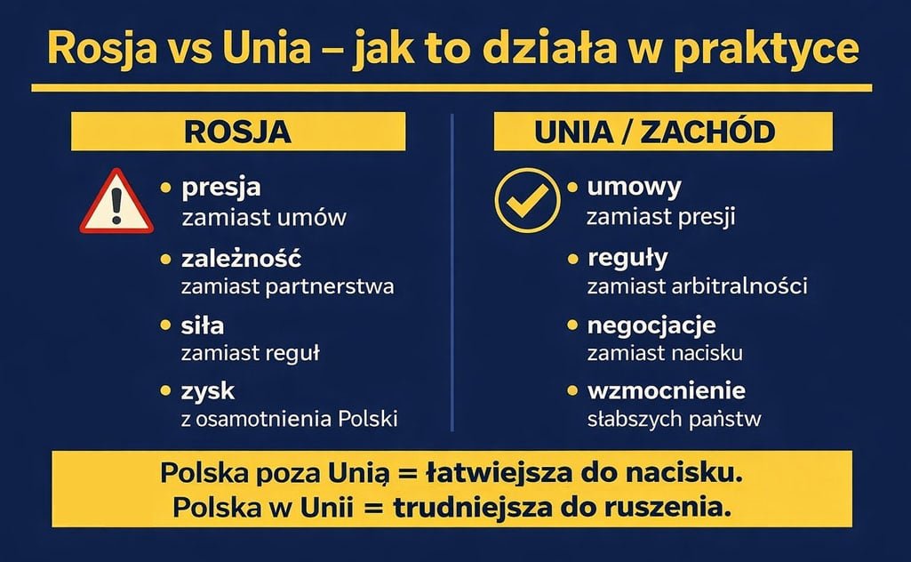 Wersja łopatologiczna: Rosja vs Unia

Bez ideologii. Bez sympatii.
Tylko jak to działa w praktyce.

1. Decydowanie o sobie

Rosja
Uważa, że Polska nie powinna sama decydować.
Nie akceptuje, że wybieramy własnych partnerów.
Oczekuje, że mniejsi dostosują się do większych.

Unia /