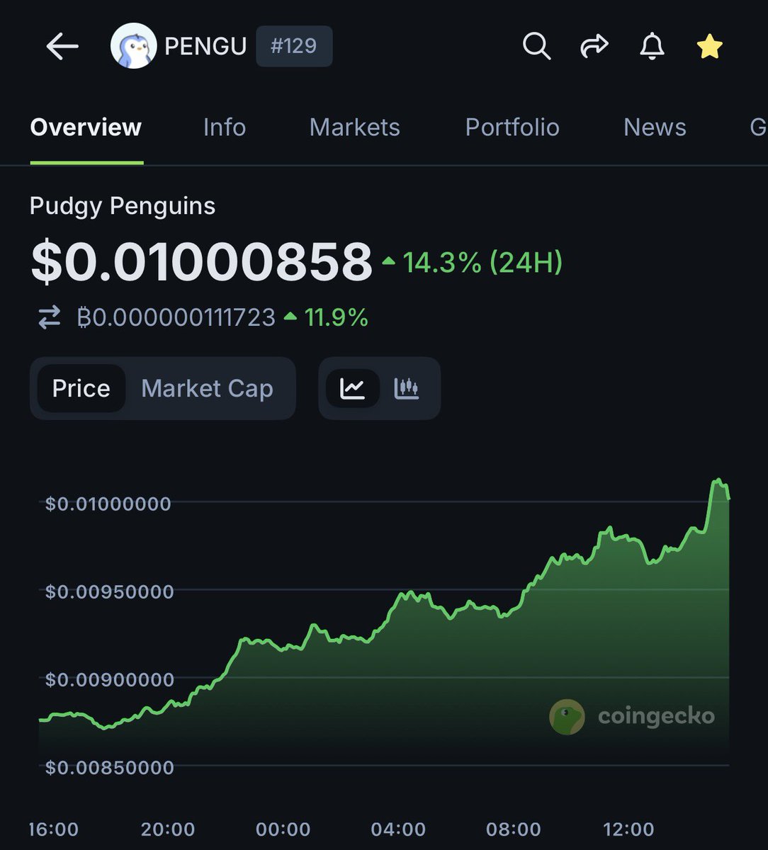 SHADOW_NFT15's tweet image. $PENGU is back at $0.01

Straight to $1 in 2026 🐧