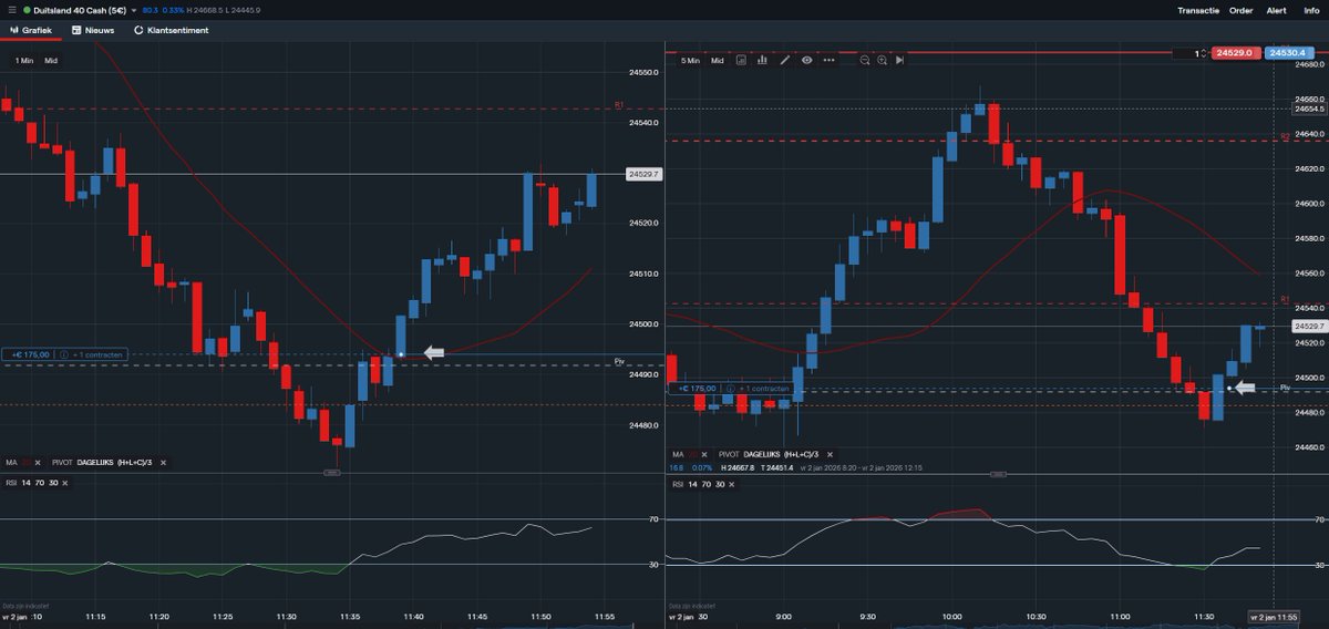 January 2, 2026, 11.40 AM     This is how an SSG trader makes money!  #DAX40 Direct Signal with Triple Confirmation according to our Strategy!

Double Day Low, 1- and 5-minute RSI are coming from the OS! We're waiting for the MA20 for bottom confirmation! We're going above the