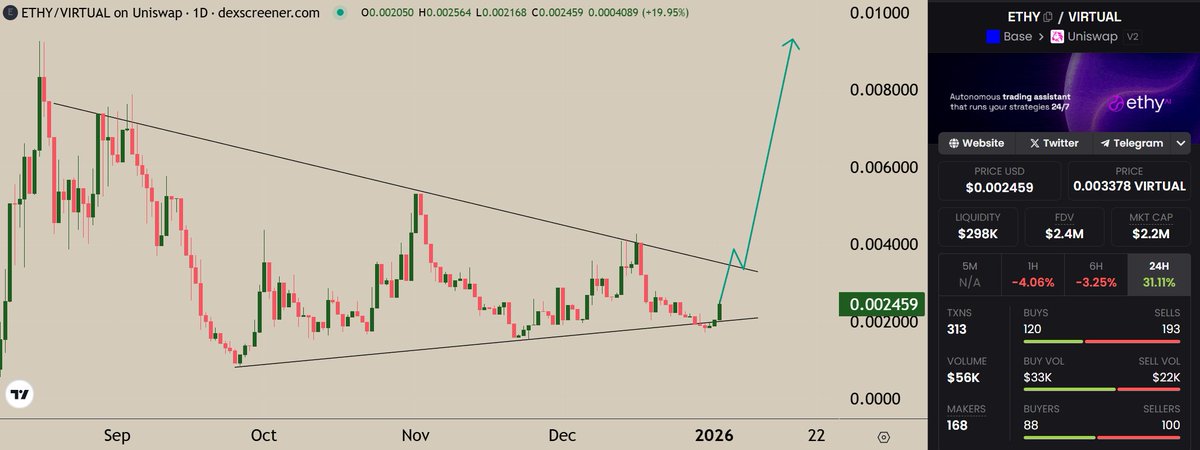 $ETHY | <a href="/ethy_agent/">Ethy AI</a> is back inside the range, and the setup looks ready to send.

It is the top ACP agent on Virtuals, with over 200M in aGDP volume and a buyback program funded by more than 250k in real revenue.

All the ingredients are there.

Time to see a new ATH.