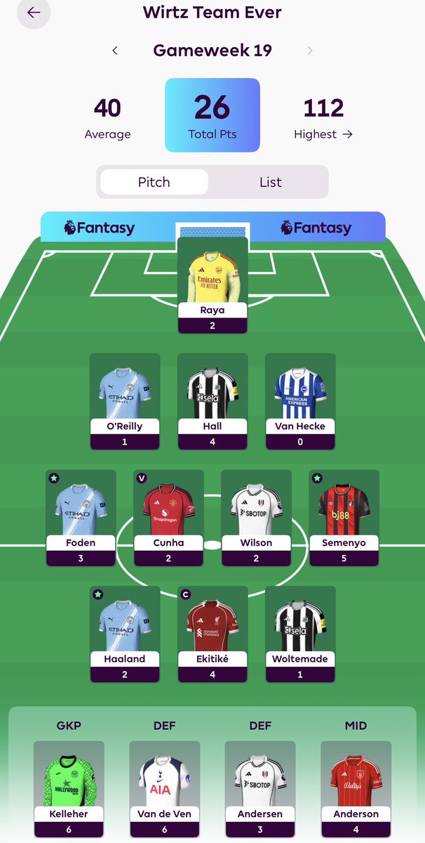 What a way to start 2026….26 points😂 My worst gameweek EVER in FPL, i have got a new low!

605k->880k🫣

So happy GW20 starts tomorrow!👋🏼