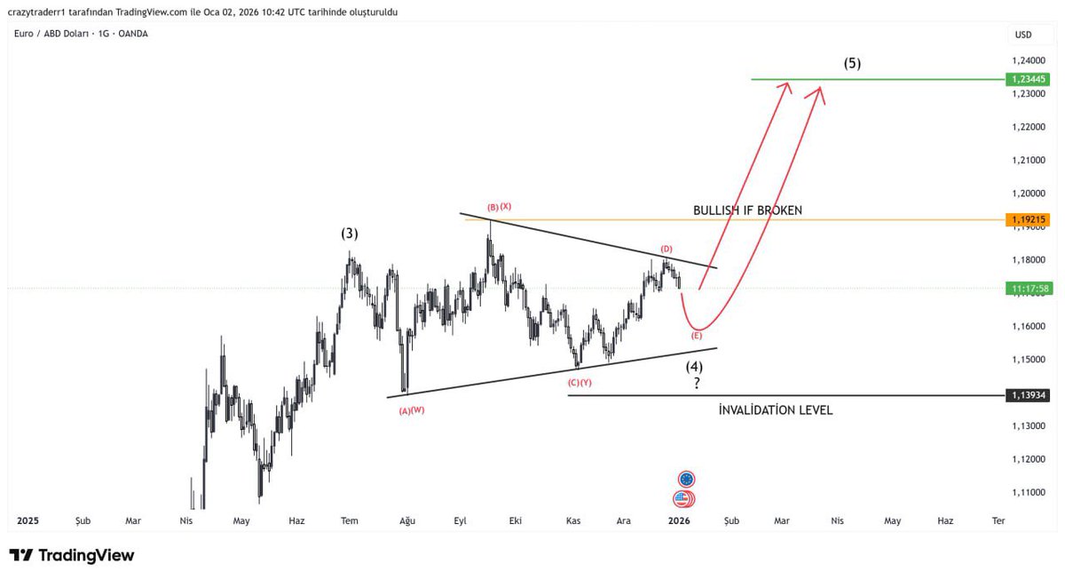 #EURUSD
Piyasa kararsız değil, bilinçli şekilde bekliyor. Ne dolar lehine yeni ve güçlü bir hikâye var ne de euroyu aşağı itecek taze bir neden.💶

ABD tarafında faiz indirim beklentileri ötelenmiş olsa da bu konu artık büyük ölçüde fiyatın içinde. Euro tarafında ise büyüme ve