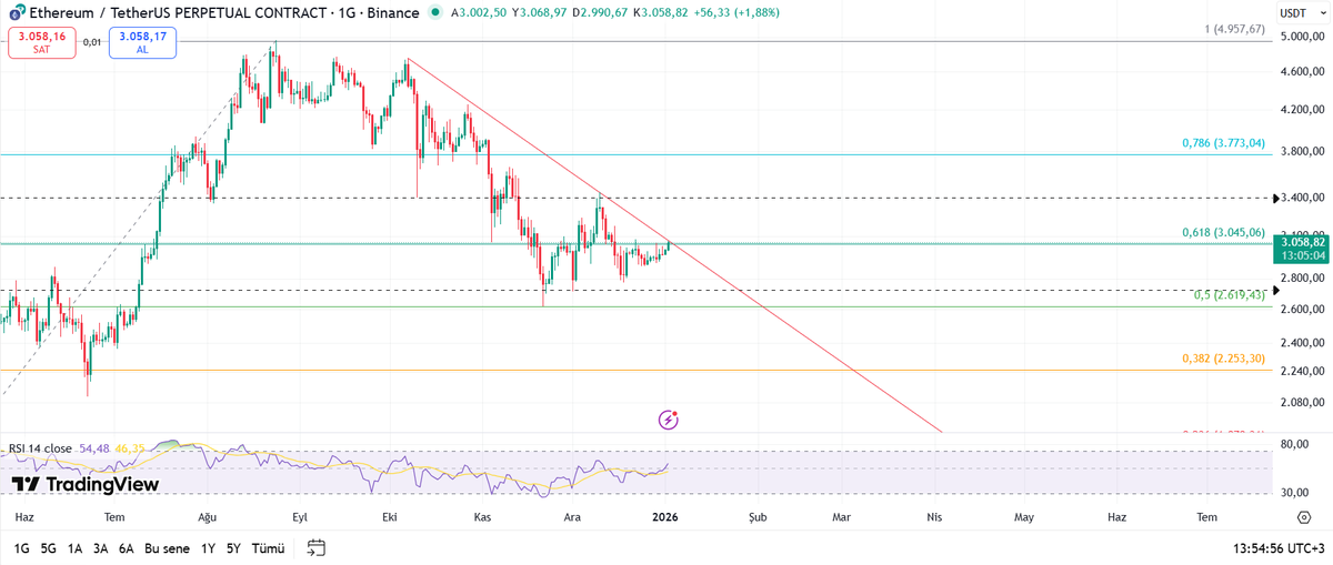 #ETH #ETHUSDT 

3100 üstünde hacimli kapanış lazım, sonraki hedef 3400 de geçilirse bahar gelir.

⏩whalehunterapp.com 

#Binance #BTC #ETH