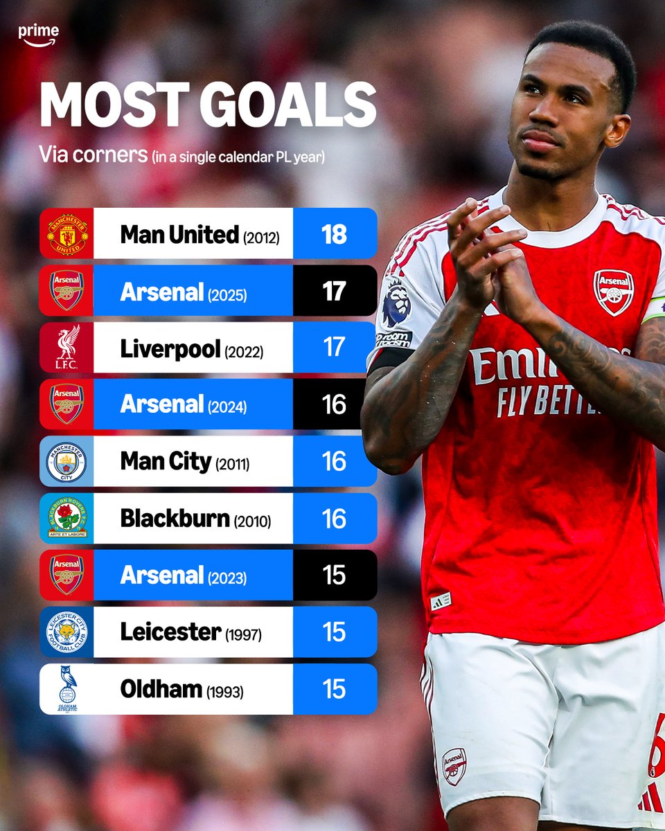 primevideosport's tweet image. Most Premier League goals from corners in a single calendar year 🎯👀

Arsenal are the only team to feature more than once 🔥