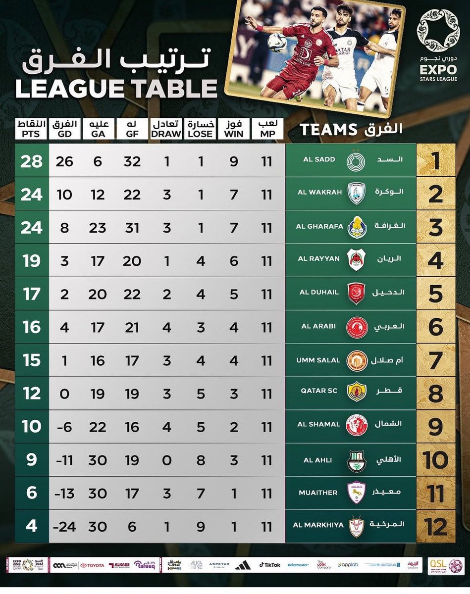 m7x7mh's tweet image. مقارنه سريعه🚨
 القسم الاول⚽️

الريان بقيادة جارديم : 11 مباراة  
6 فوز ، 4 خسارة ، 1 تعادل = 19 نقطة
سجل 20 استقبل 17 🥅 

الريان بقيادة ارتور جورج : 11 مباراة
6 فوز ، 3 خسارة ، 2 تعادل = 20 نقطة 
سجل 24 استقبل 18 🥅 

مكانك ثابت المركز الرابع 📌
رغم انه عناصر جورج اقوي وافضل 🤷🏻‍♂️