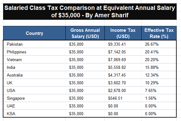AmerSharifOFCL's tweet photo. This comparison clearly shows how unfairly Pakistan’s salaried class is taxed. At an equivalent income, Pakistan extracts the highest effective tax rate among the countries mentioned, despite providing little to no public services in return as compared to other countries in the table. While figures may vary slightly, the conclusion remains the same: the burden of revenue collection is placed squarely on the already struggling salaried class, because they are the easiest to tax. Instead of broadening the tax base, the state continues to squeeze documented, law-abiding earners—making Pakistan a leader not in welfare, but in over-taxing its poorest salaried citizens.