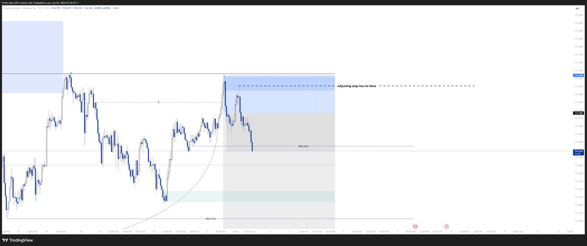 gold front ran my POI's, but CADJPY entry: price came back to retest supply so adjusting stop loss: