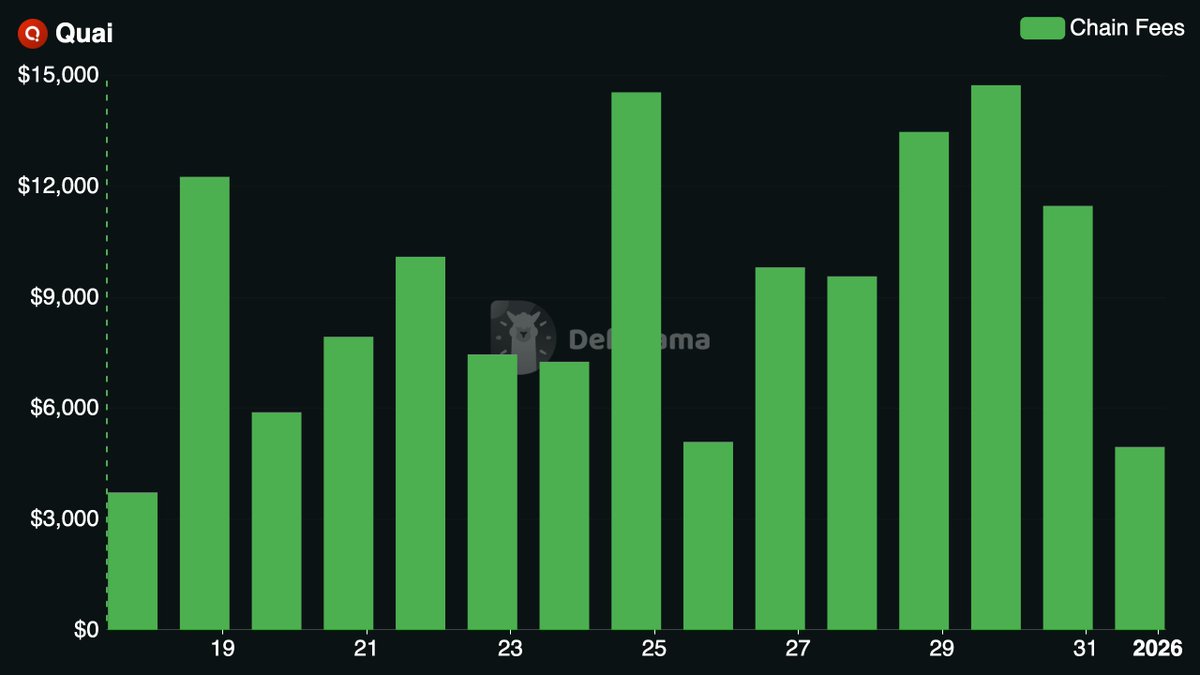 Now tracking @QuaiNetwork on our Chain Fees Dashboard Quai Network is an  EVM-compatible, Proof-of-Work Layer 1 blockchain with merged mining, and a  dual-token system consisting of QUAI and the energy-linked QI