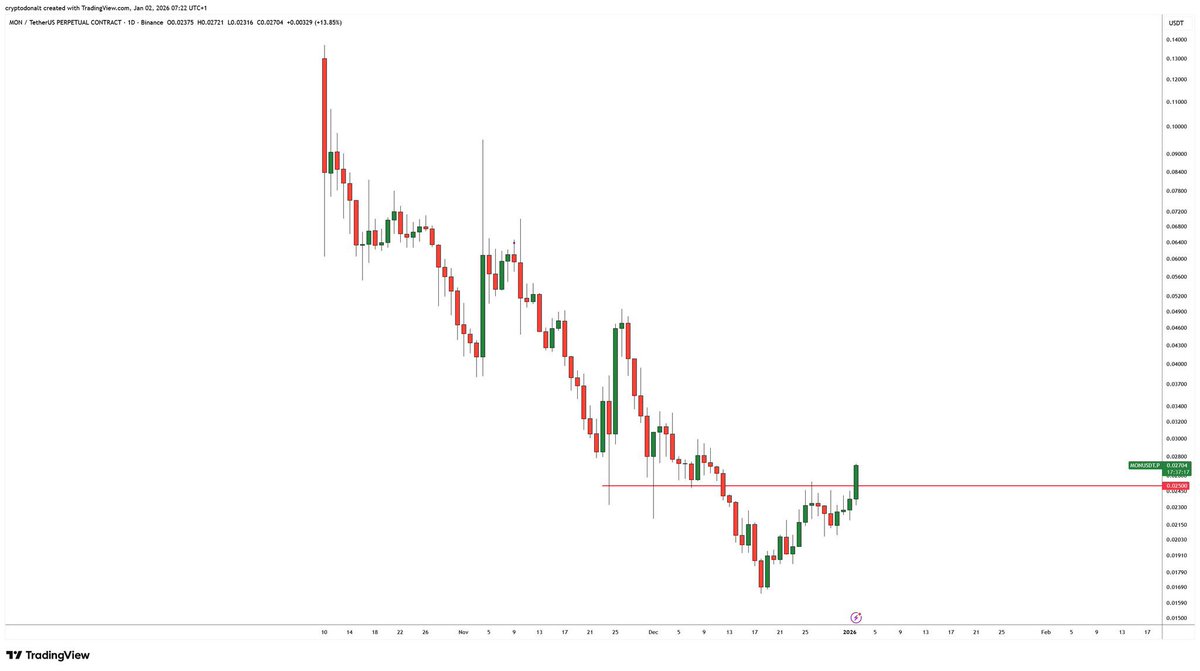 MonadCommunity's tweet image. $MON

Close above $0.025 (ICO price) and I think the bears start running out of narratives
Would start looking like ICO participants got shaken out into reversal
I generally like this one, think if the crypto markets do well this will be one of the better performers in 2026