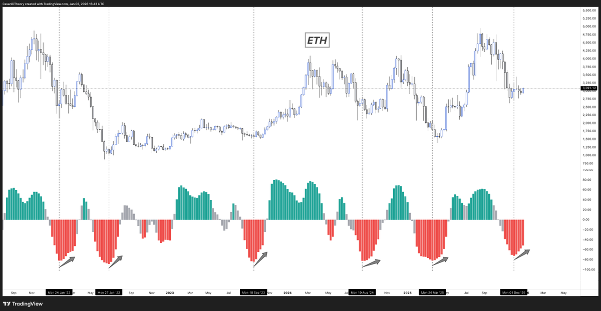 CavanXy's tweet image. The bear case seems at best more chop; meanwhile, the bull case is a multi-week counter-trend rally with some fatter right tails

And when crypto broadly is on its arse after multiple months of perpetual selling, thin(er) books can create some interesting upside moves on alts

As…