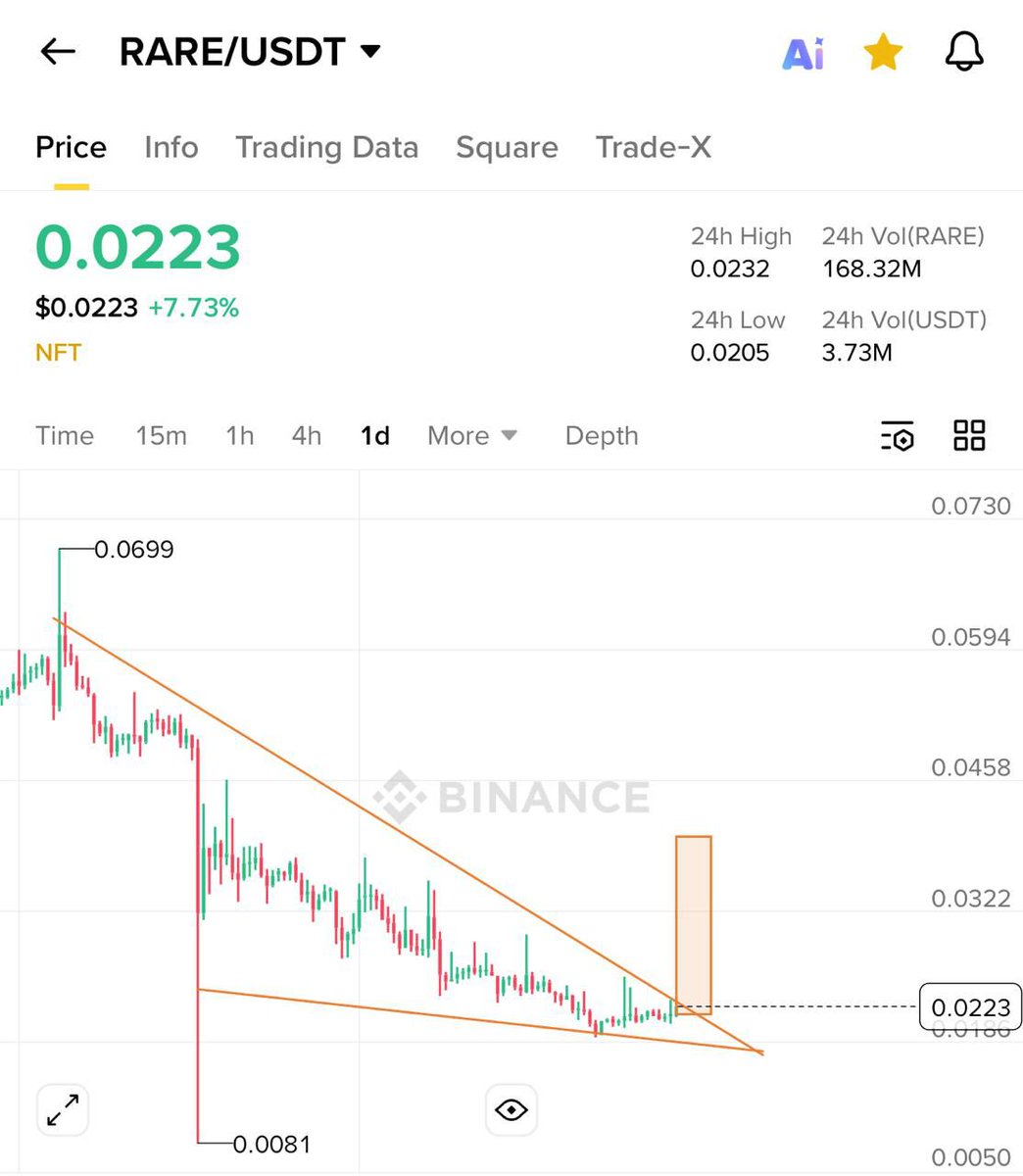 $Rare to 0.025-0.030$ soon

Don’t miss

Top gainer 1 Loading Today ✍️✍️