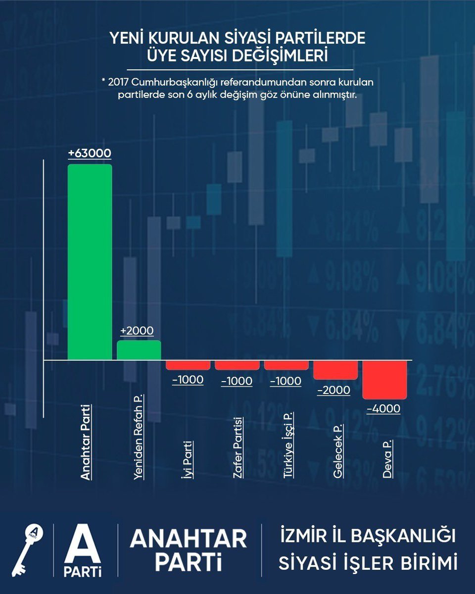 İlk 6 ayda 42.000, ikinci 6 ayda 63.000 üye. 
Çok yakında daha binlercesi. 

Anahtar Parti büyüyor. 
Memleketin derdini yüklenmeye yürüyor 🔑
#YavuzAğıralioğlu