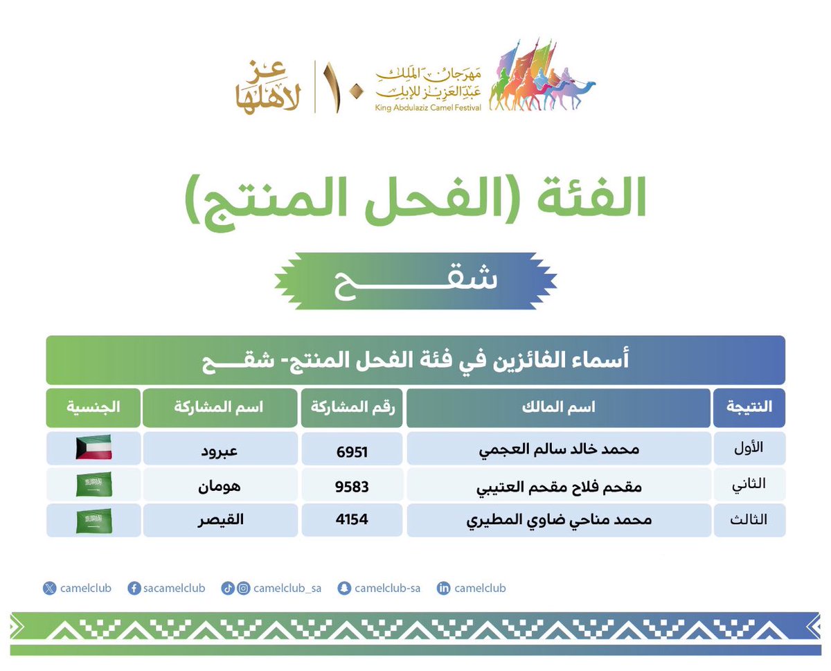 - تهنئة خاصة - 
لـ مالك الابل :مقحم بن فلاح ابو رقيبة الدعجاني 
بمناسبة حصول ( هومان  ) على المركز الثاني 🥈
في شوط الفحل المنتج لون الشقح  
الف مبروك ..