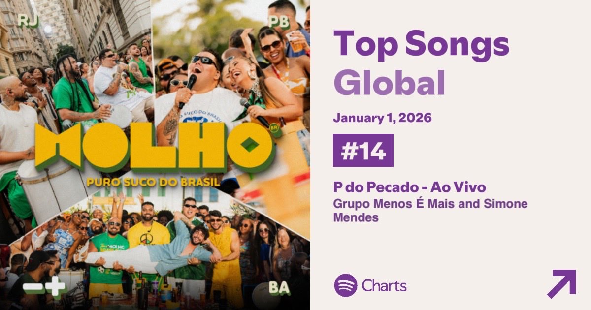 Asmaisamadas's tweet photo. Eu sou apenas o P do Pecado 🎶🎵

“P do Pecado” do @grupomenosemais e @SimoneMendes alcança a posição 14 do @Spotify Global. https://t.co/7Urn66qwEP