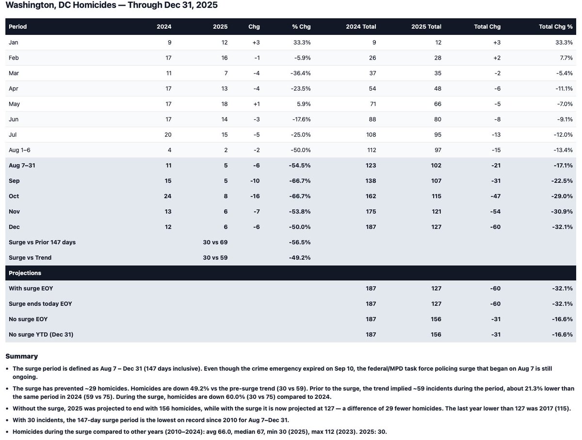 Here are the updated homicides for DC. MPD has removed yet another homicide. This one was from 8/5. The increases the pre-surge decline to 13.5%. This was supposed to be the last update, but MPD keeps changing data. If MPD makes additional changes, I will update again.