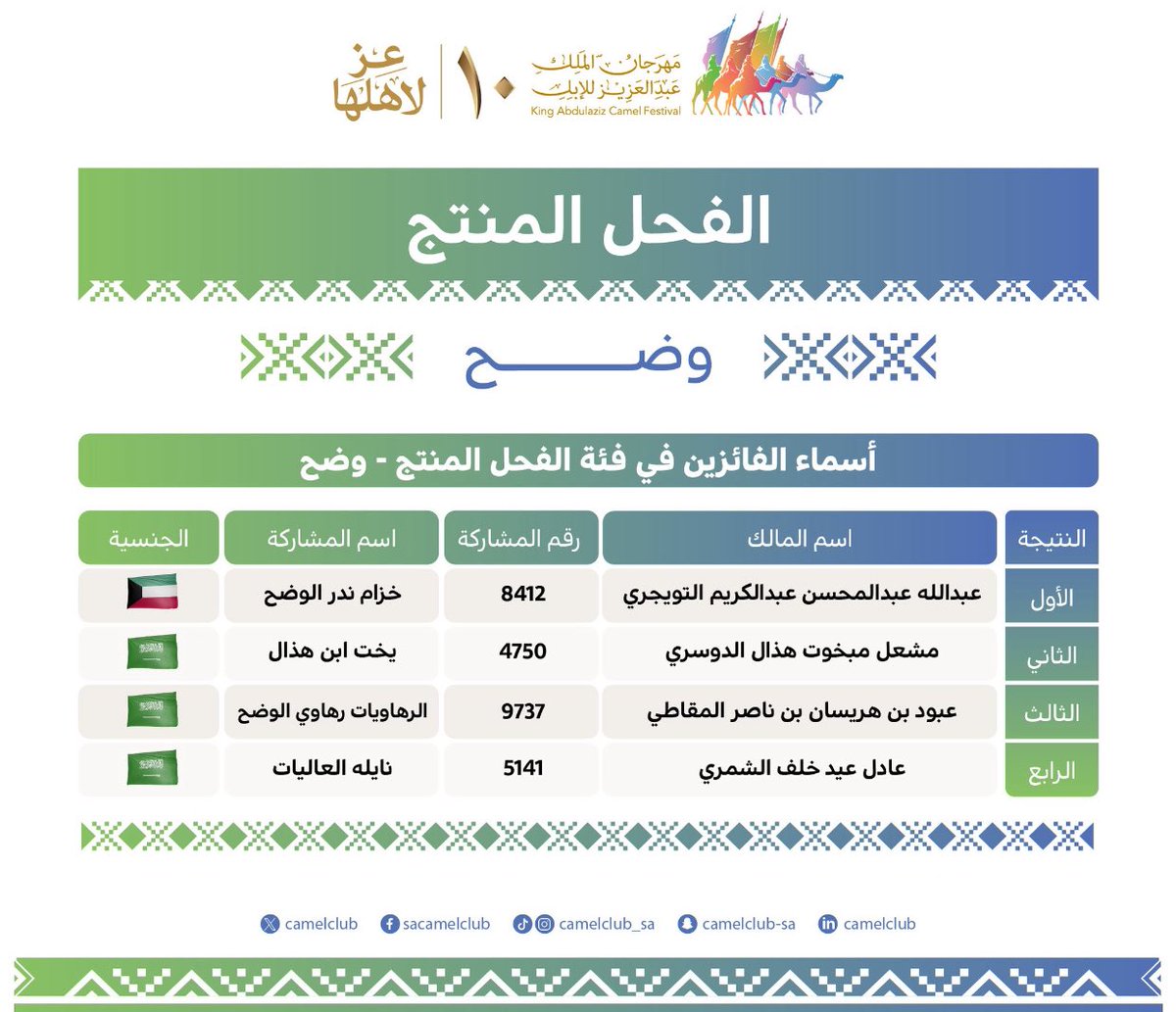 - تهنئة خاصة - 
لـ مالك الابل : عبود بن هريسان المقاطي 
بمناسبة حصول ( الرهاوي ) على المركز الثالث 🥉
في شوط الفحل المنتج لون الوضح   
الف مبروك ..