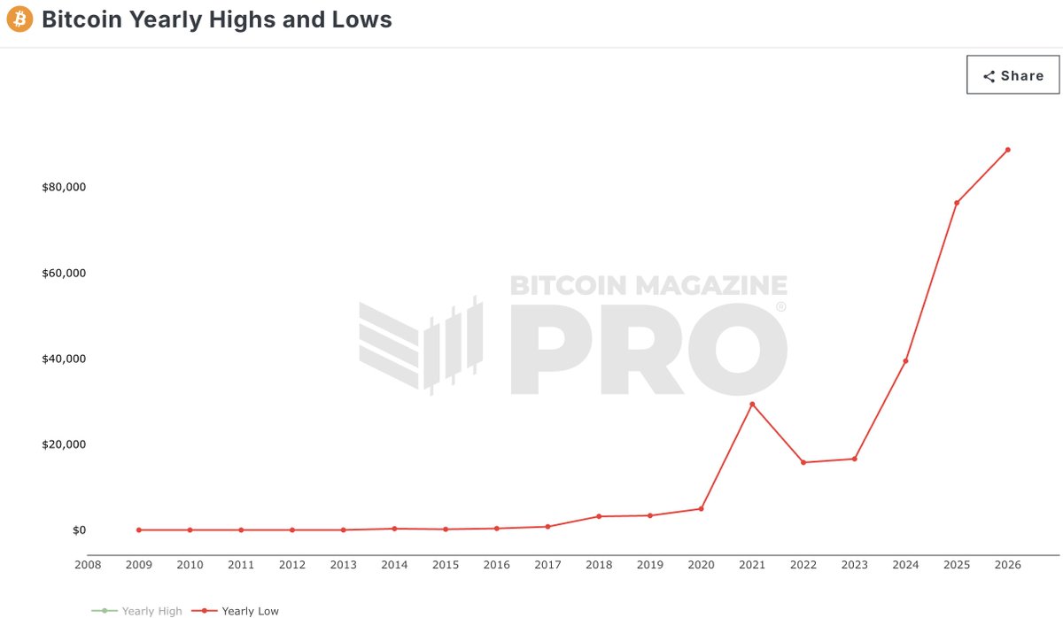 Bitcoin yearly lows: 2016: $366 2017: $788 2018: $3,185 2019: $3,359 2020:  $4,959 2021: $29,381 2022: $15,758 2023: $16,607 2024: $39,447 2025:  $76,329 Zoom out.