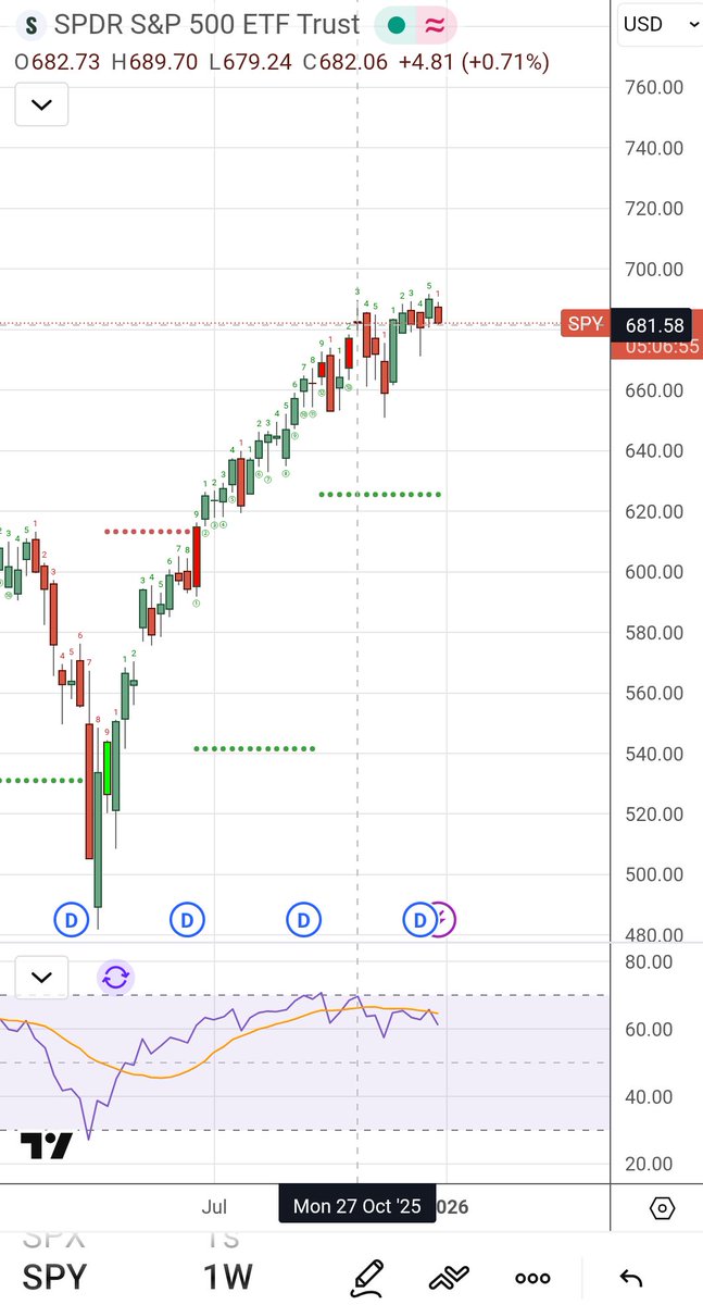 OctoTraders's tweet photo. Why don’t I write about the market often? Why bother? Back in October the market was at the same levels ;) Take a global view of things… https://t.co/z0JSDUEPBl