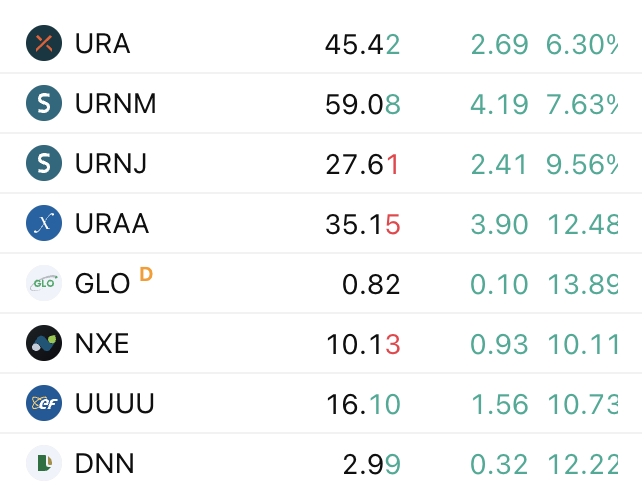 thrivingLephant's tweet photo. Great start to 2026 for Nuclear stocks. Still much more traction needed for the uranium sector.
$URA $URNM $CCJ https://t.co/X7PVYfNWAc