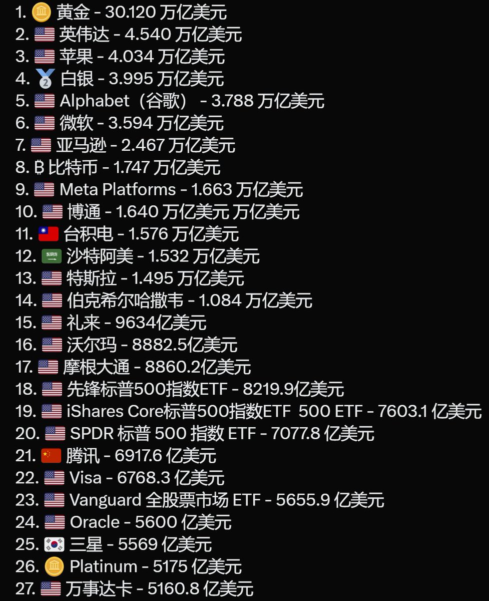 Post by 华尔街观察Xtrader on X: 全球市值排名：