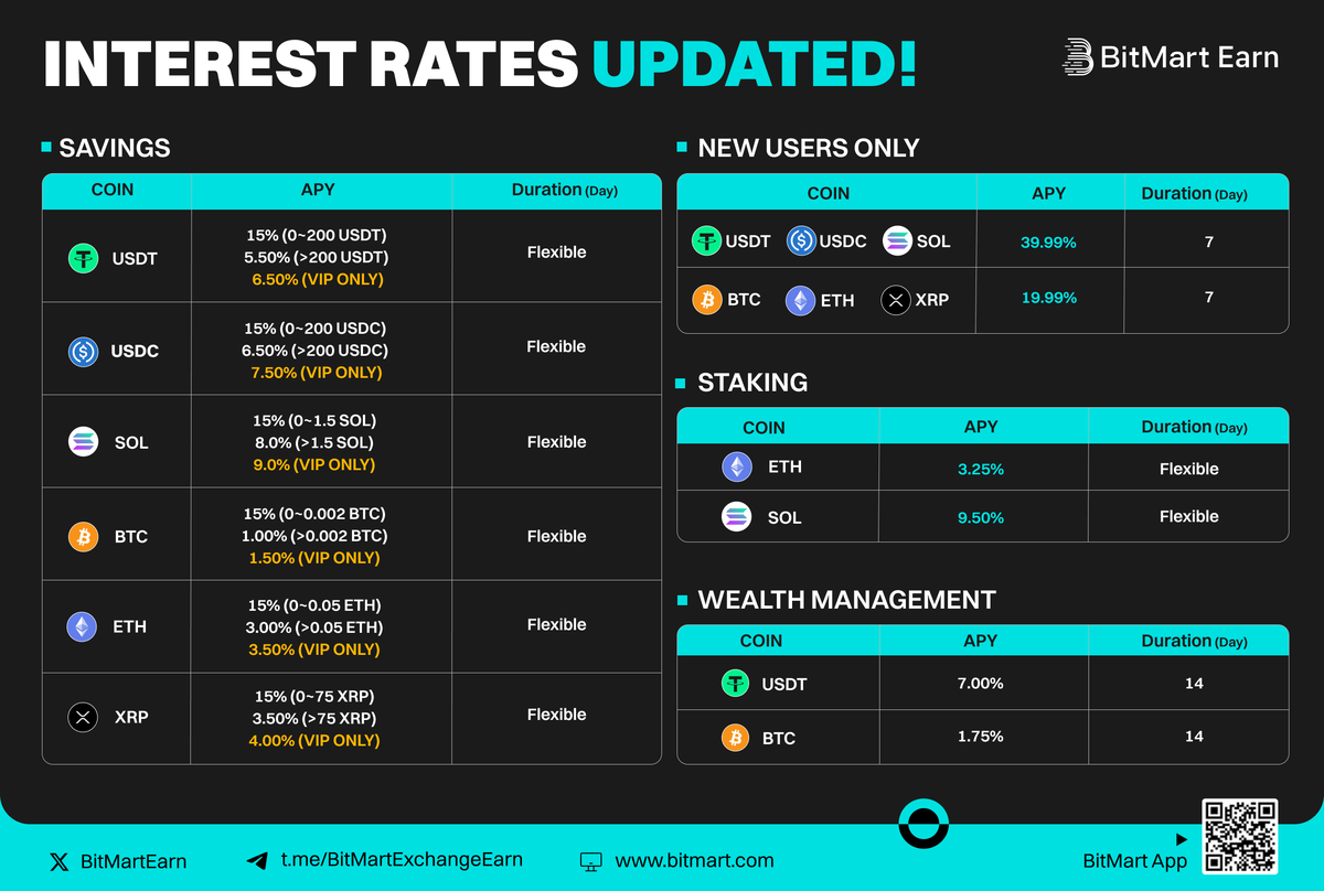 🔥 #BitMart Savings Welcome Gift! 🚀 Enjoy $USDT $USDC $SOL up to 39.99%  APY! 🚀 Enjoy $BTC $ETH $XRP $BMX up to 19.99% APY! 👉 Details:  https://t.co/eYa81BiMJN 👉 Earn Now: https://t.co/R4xzrYHNBp #Savings #