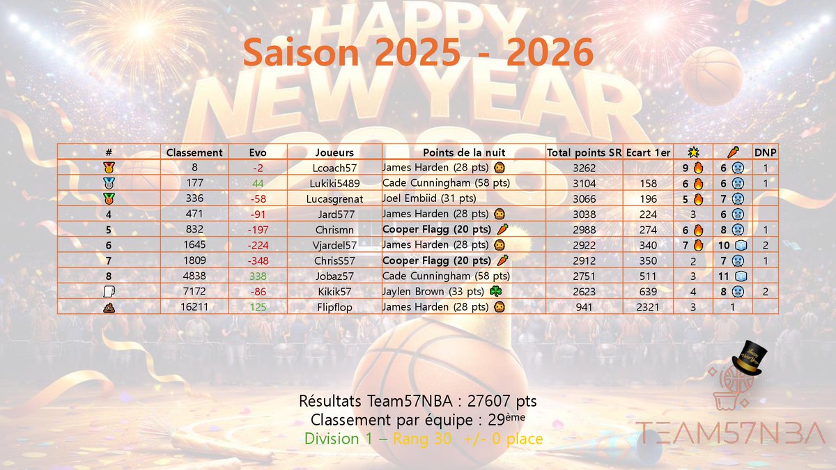 Team57NBA #TTFL tweet media