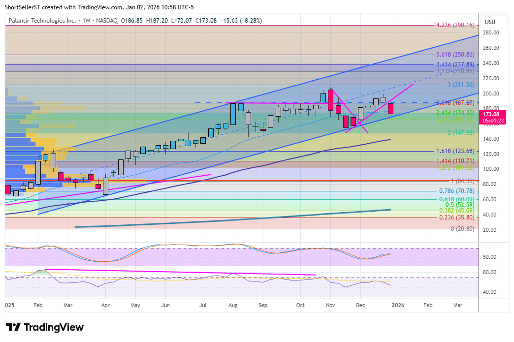 $PLTR another one approaching channel bottom...you don't want to see it lose this!