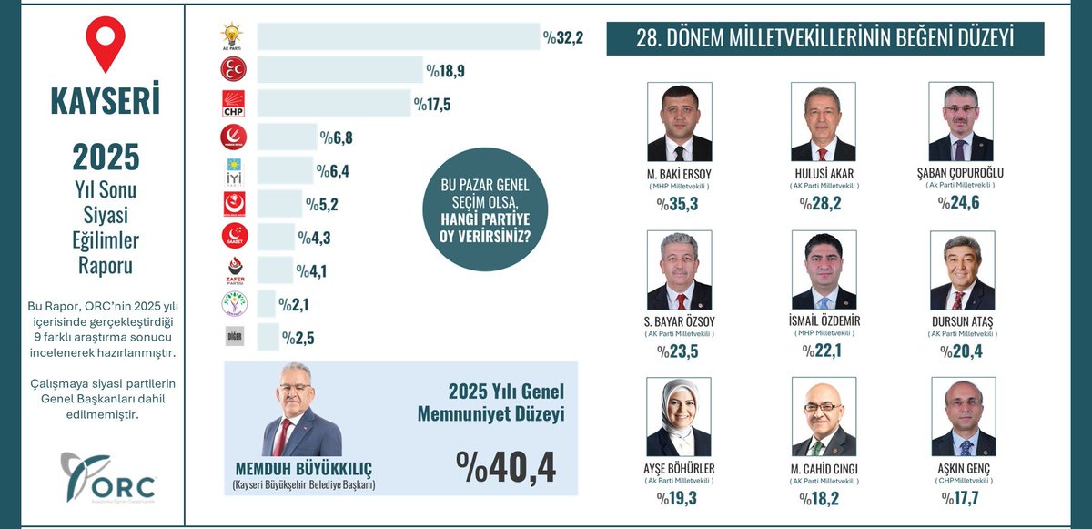 ORC Araştırma, Kayseri Milletvekillerinin beğeni düzeyini araştırdı:

— %35.3 - M. Baki Ersoy (MHP)
— %28.2 - Hulusi Akar (AK Parti)
— %24.6 - Şaban Çopuroğlu (AK Parti)
— %23.5 - S. Bayar Özsoy (AK Parti)
— %22.1 - İsmail Özdemir (MHP)
— %20.4 - Dursun Ataş (AK Parti)
— %19.3 -