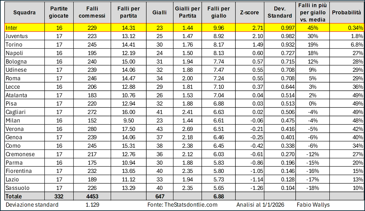 📊 Falli e ammonizioni: dati o coincidenze?
1/n
Dopo 17 giornate di #SerieA (per alcune squadre 16), l’#Inter è il club che commette più falli per ogni cartellino giallo: quasi 10.
Eppure riceve lo stesso numero di ammonizioni del Milan, che ha commesso 77 falli in meno. La