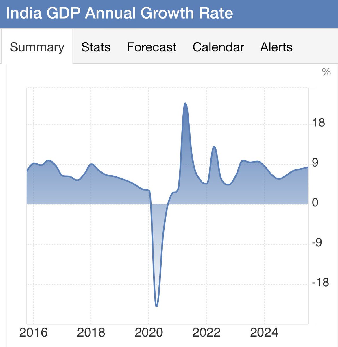 ⚫️RBLOOMBERG: Crescita del PIL dell'India all'8,2% e PMI composito a 58,9: segnali di forte espansione economica