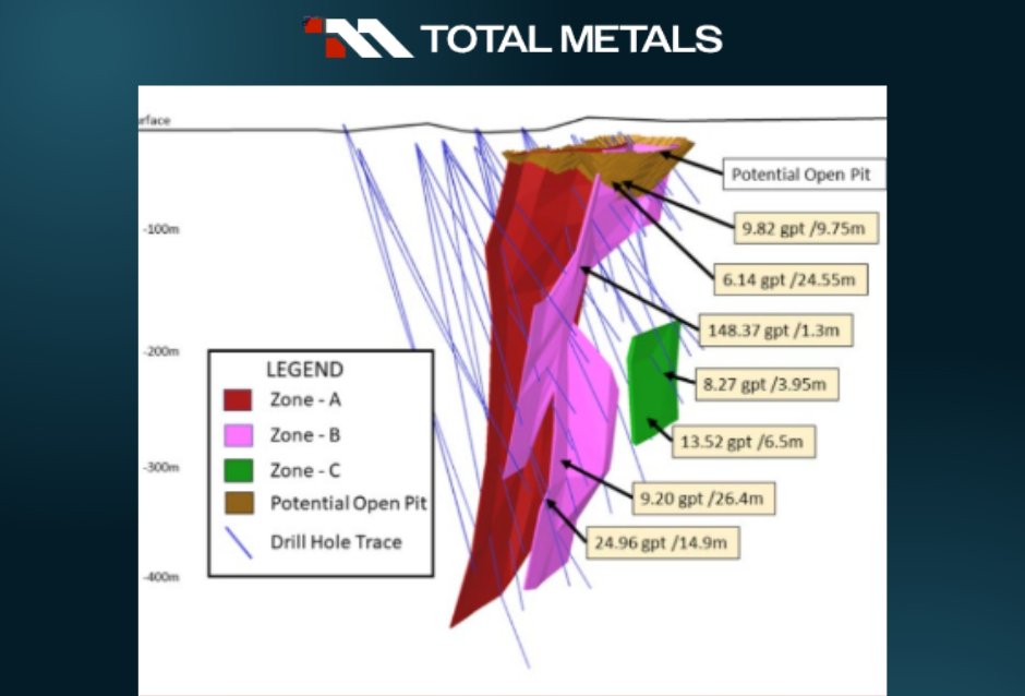 totalmetalscorp's tweet image. $TT.V: High Lake continues to stand out.
Most of the Mineral Resource sits in 3 stacked zones, all starting at surface, in a 75m corridor:
• 420m vertical
• 220m long
• 1.2–9.0m true thickness 

#MiningInvesting #ResourceExpansion #JuniorMining $TTTMF