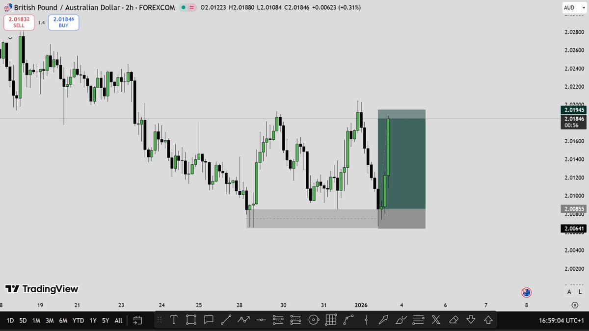 Dioslev's tweet image. And sometimes you need liquidity sweep. 

📍A quick question!! 

If you were to leverage on prop firms for the next 12months and a starting capital of 100$, how would you go about it?