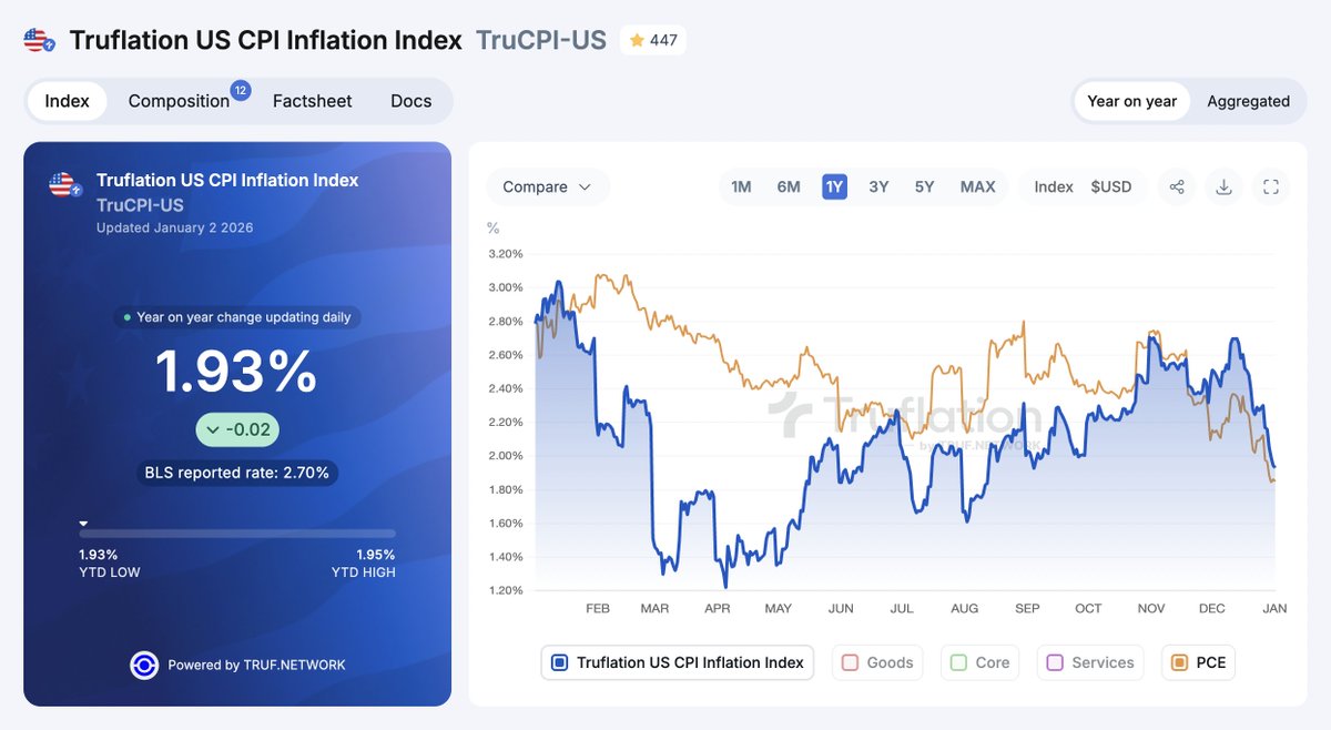 The US inflation today: Truflation US CPI: 1.93% Truflation US Core CPI:  1.93% Truflation US PCE: 1.85% Truflation US Core PCE: 1.97% Both our  headline and core CPI and PCE indexes are