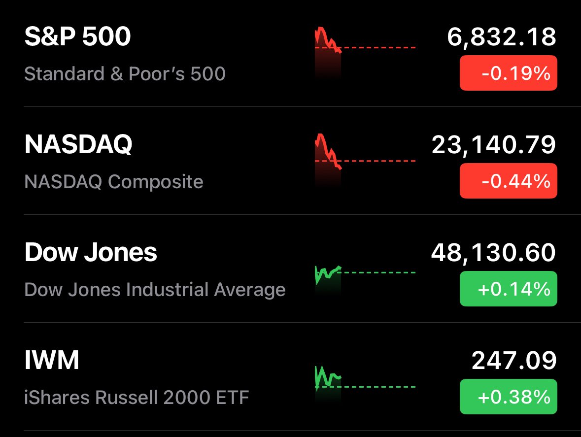 🔵MARKETEVANS: Andamento altalenante per i principali indici azionari: NASDAQ 100 e S&P 500 in rosso, Dow Jones in ripresa e apertura del mercato del 2026.
