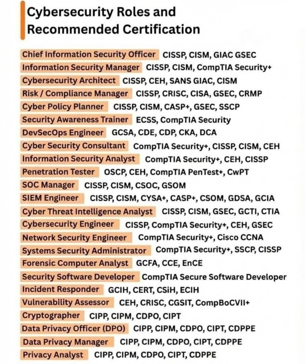 Cybersecurity Roles and  Recommended Certifications 💯🔥