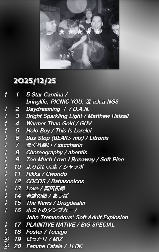 crj_sapporo's tweet photo. 12/25放送📡College Chart⚡️
第1位は‼️
#bringlife #PICNICYOU #没 「5 Star Cantina」🥇
📈チャートイン📊
#MIZ
#1LDK https://t.co/GbJAwzzQYP