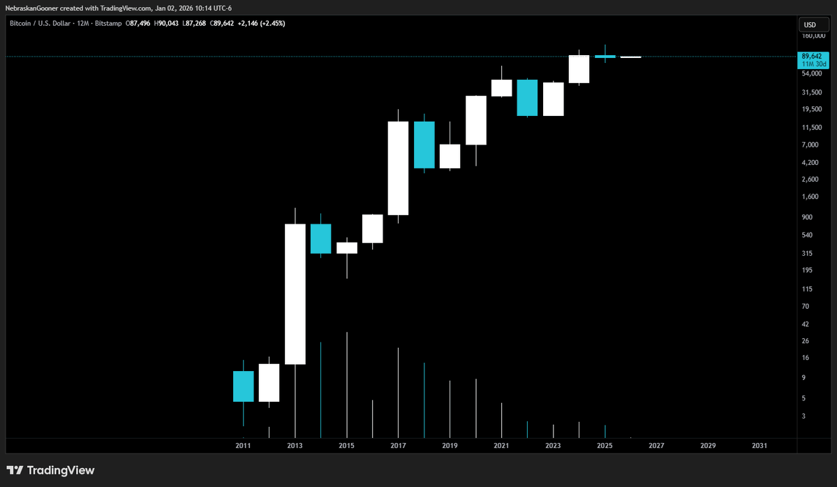 Nebraskangooner's tweet image. If you just zoom out and look at the #Bitcoin logarithmic chart it's the most bullish thing you ever did see.