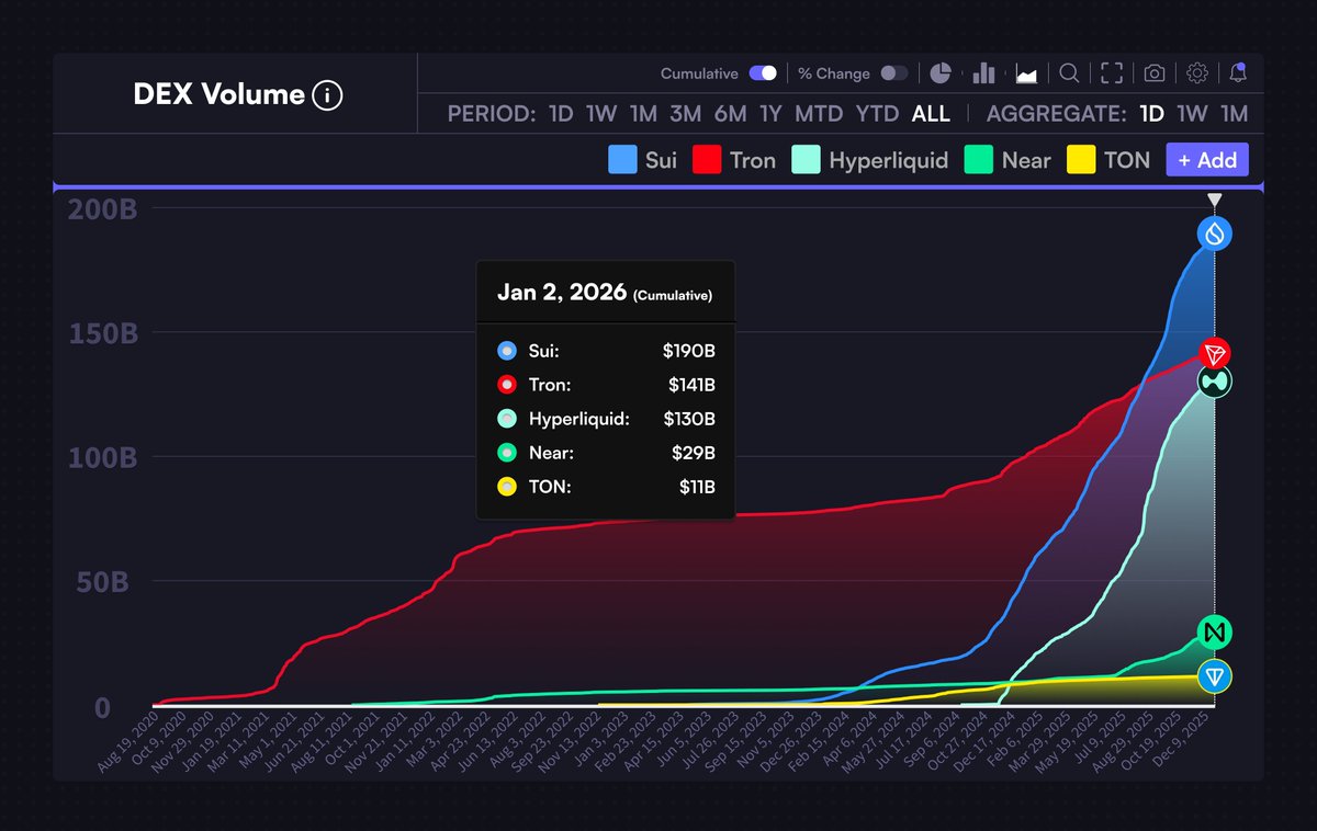 🚨Bureau : "SUI supera i 190 miliardi di dollari in volume totale di trading DEX"