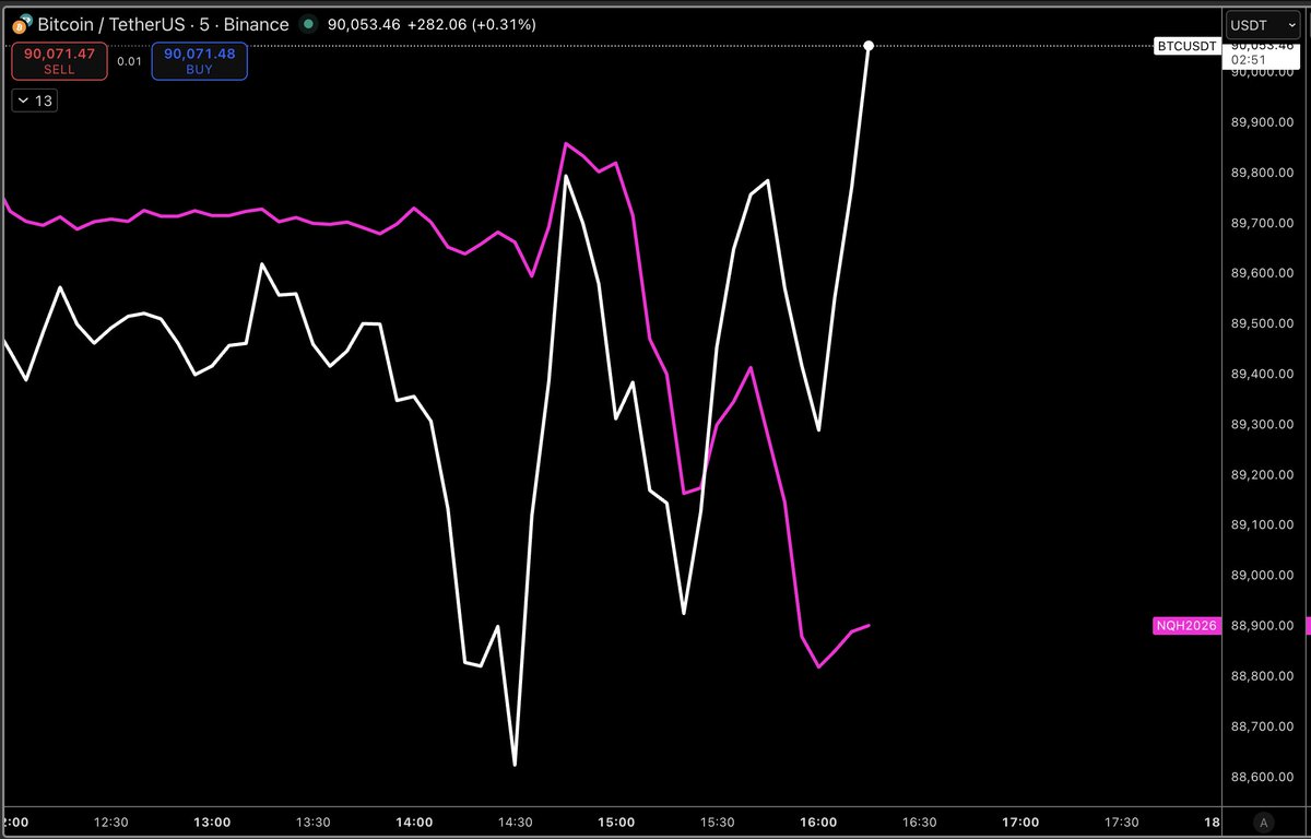 MacroCRG's tweet image. BTC showing promising strength against equities today