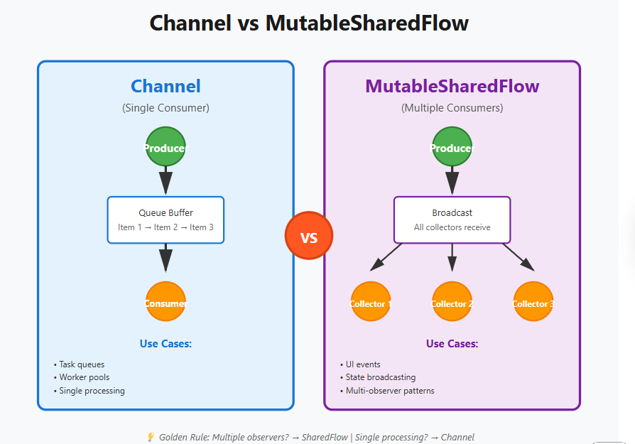 droid_stack's tweet photo. Channel vs MutableSharedFlow in Android 🚀

#AndroidDev #KotlinCoroutines https://t.co/dCubaHTine