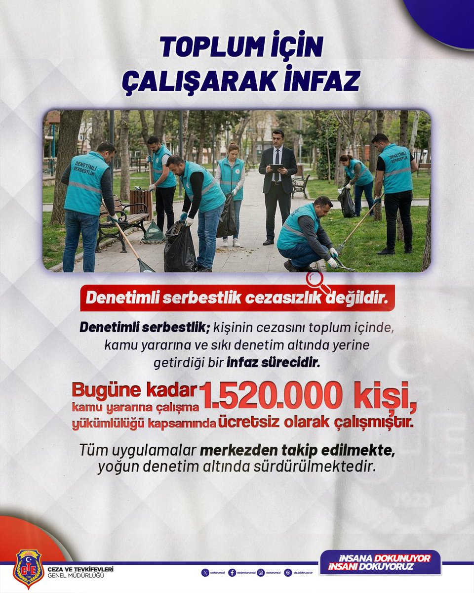 Denetimli serbestlik cezasızlık değildir.

Denetimli serbestlik;
kişinin cezasını toplum içinde, kamu yararına ve sıkı denetim altında yerine getirdiği bir infaz sürecidir.

Bugüne kadar 1.520.000 kişi,
kamu yararına çalışma yükümlülüğü kapsamında ücretsiz olarak çalışmıştır.

📌