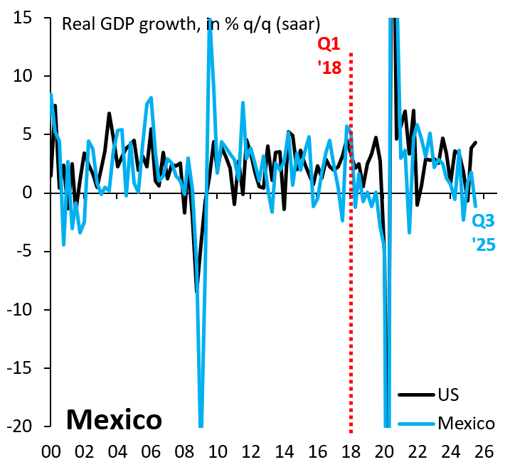 robin_j_brooks's tweet photo. I got lots of questions when Mexico's growth stagnation began exactly. It started in Q2 2018, as the below chart with q/q (saar) growth rates shows. The aftermath of COVID looked better, but that was just the Tren Maya splurge. Now Mexico's back to zero...
https://t.co/EHXHUVk0MR https://t.co/dn3G5cedma