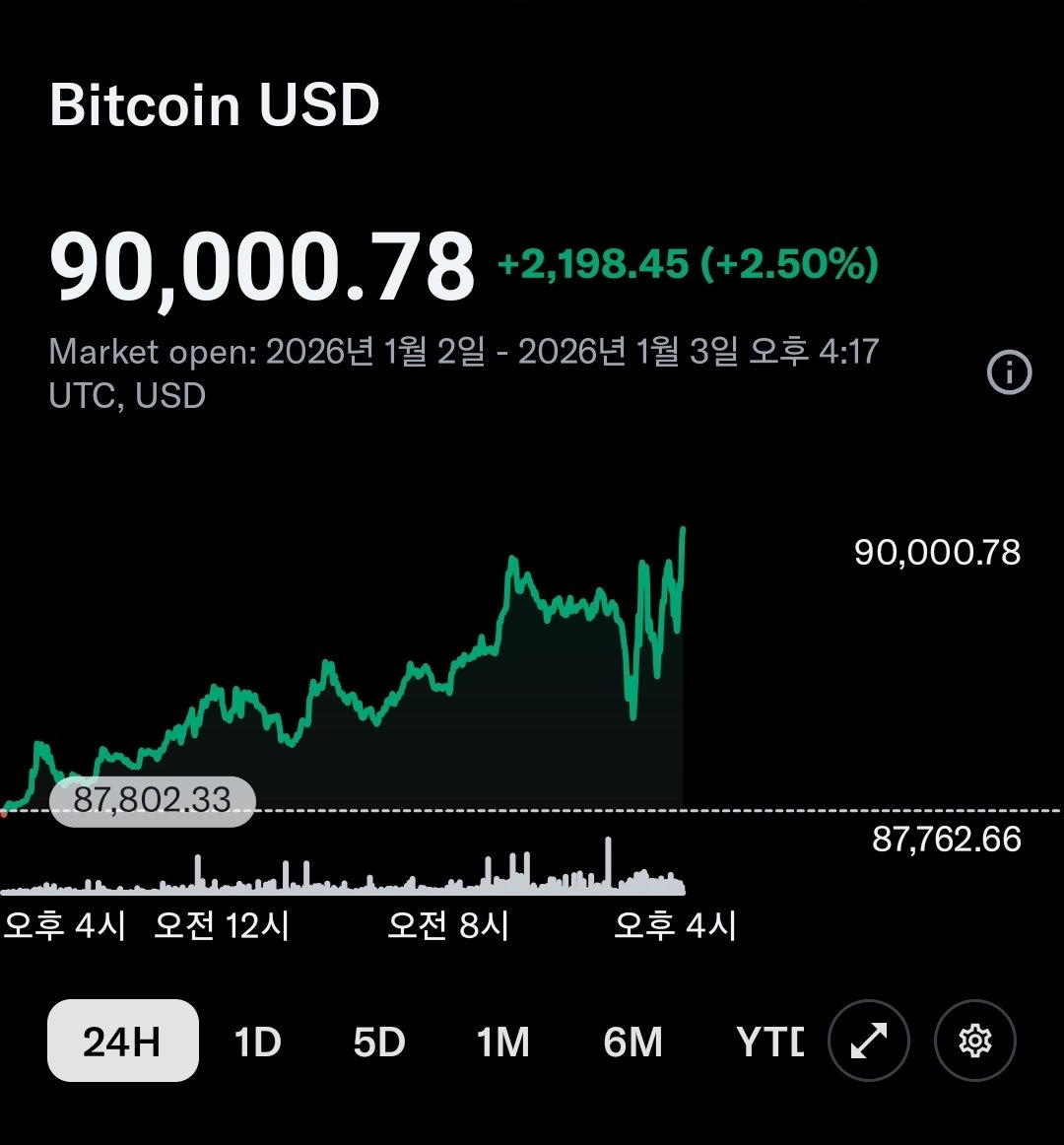 올해 들어 처음으로 비트코인이 9만 달러를 돌파 했습니다 🔥