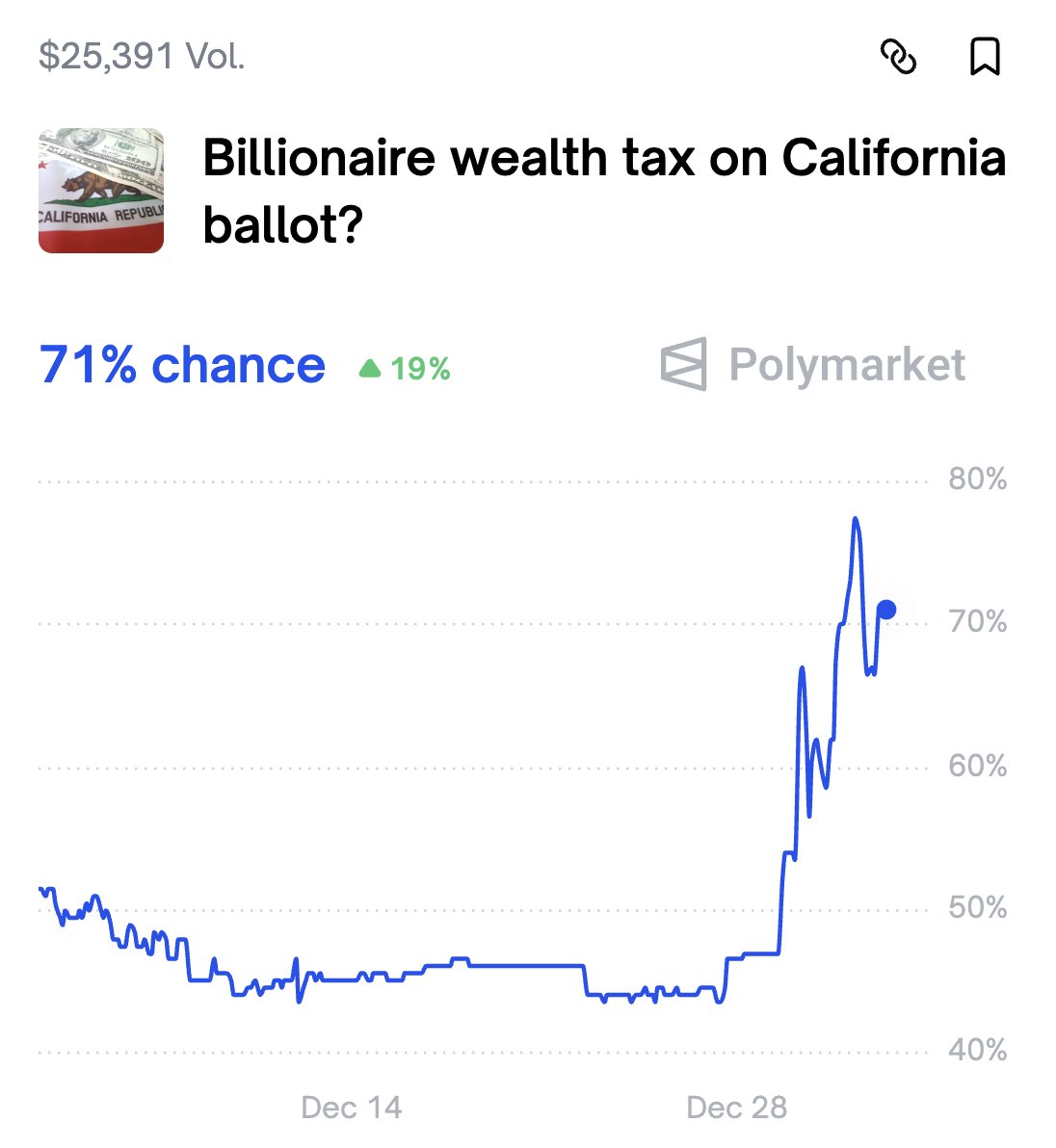 BREAKING: Odds of the California Billionaire Tax hitting the ballot surge  to 71%. Is this financial discrimination?