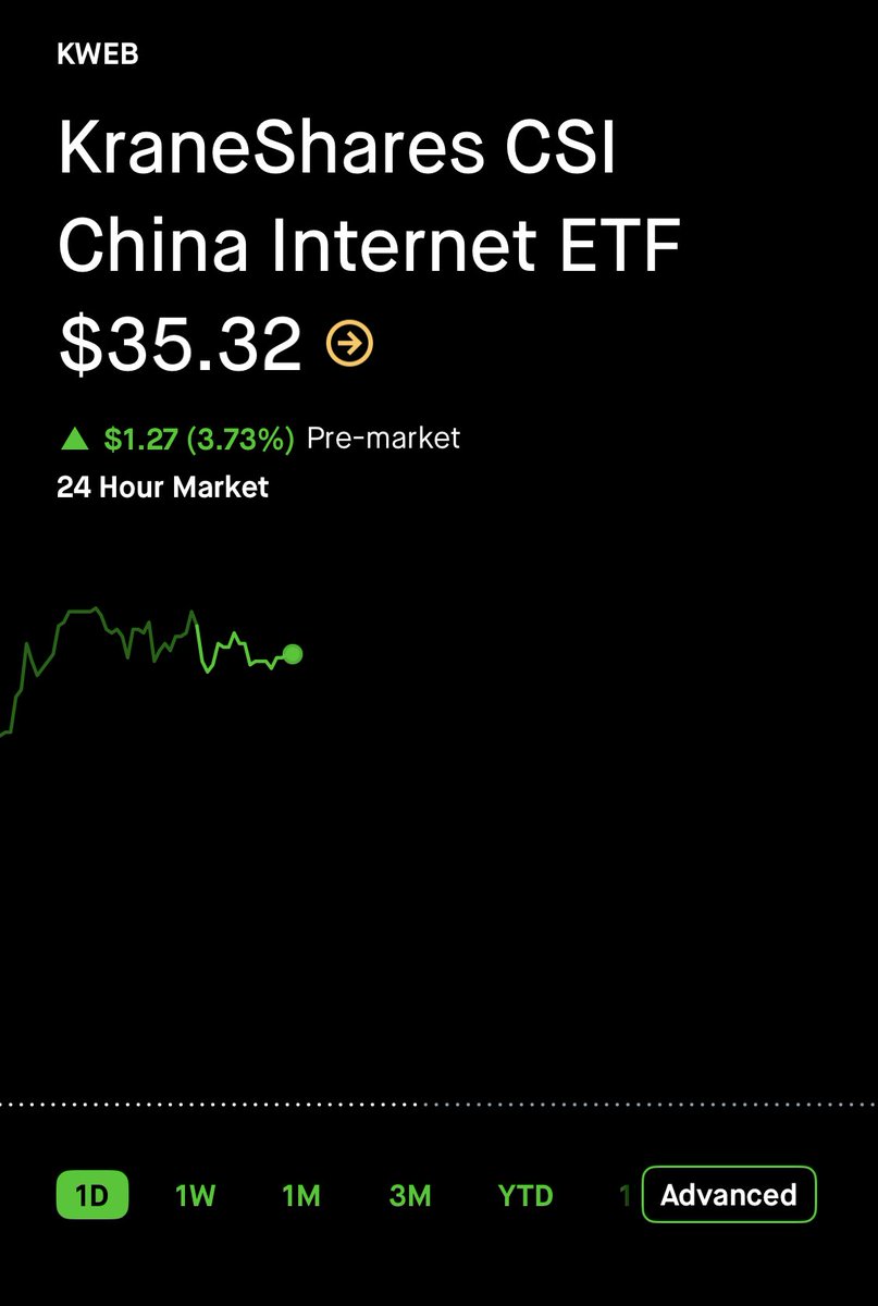 💹STOCKTWITS : "Titoli tecnologici cinesi in movimento: $KWEB in crescita del 4% nel pre-market"