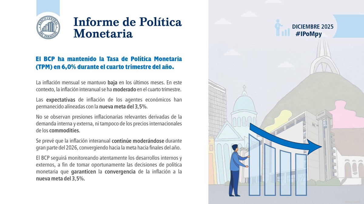 BCP_PY's tweet photo. El BCP ha mantenido la Tasa de Política Monetaria (TPM) en 6,0% durante el cuarto trimestre del año.
#IPoMpy

Acceder al informe: https://t.co/HghFAqQR8E https://t.co/aNYekCnFFz