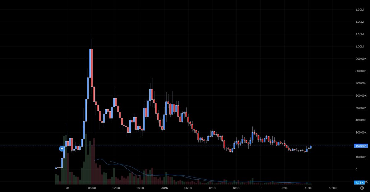 Looks like $juan saw a significant dip and is now consolidating. This could be a base forming after shaking out weak hands. Potential is there.

$juan (year of the horse)
CA: 7eLSZuUZ66YA1JPYmpG9ApgoTdZmzHDfz32YngbPpump