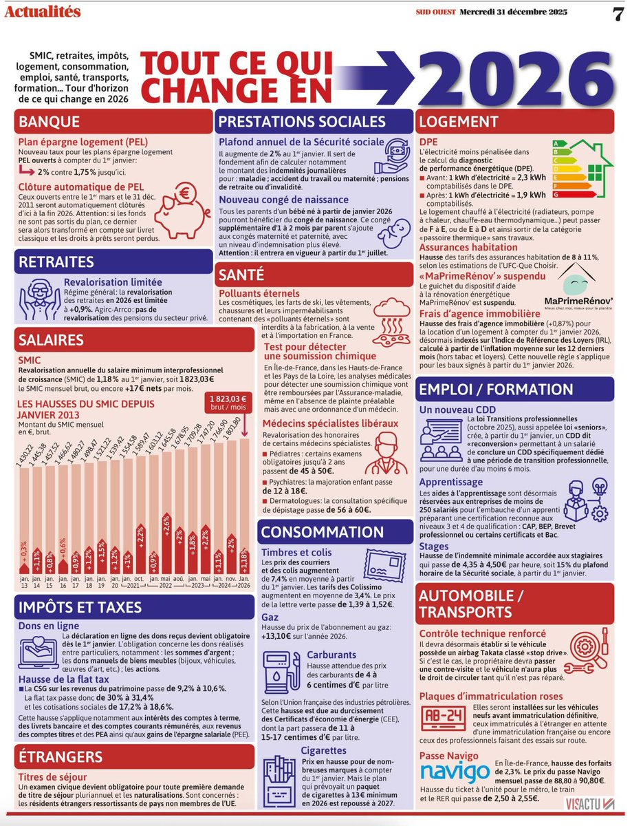 2026 : hausse du carburant, SMIC, logement... Ce qui change cette année en France. (<a href="/visactu/">Visactu</a>)