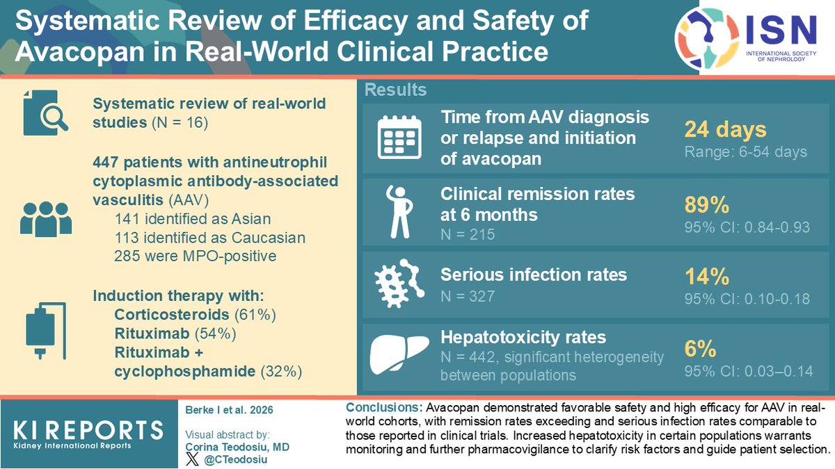 ilayberke's tweet photo. Our first publication of 2026 is out, and I am more than happy🎉
👉Real-world AAV data show ~90% remission with avacopan; a chance to⬇️cumulative GCs
👉High rate of hepatotoxicity in Japanese studies; a safety signal not evident in trials
Read it here 👇
https://t.co/SMifxvtDEA https://t.co/Kpgpds0t10