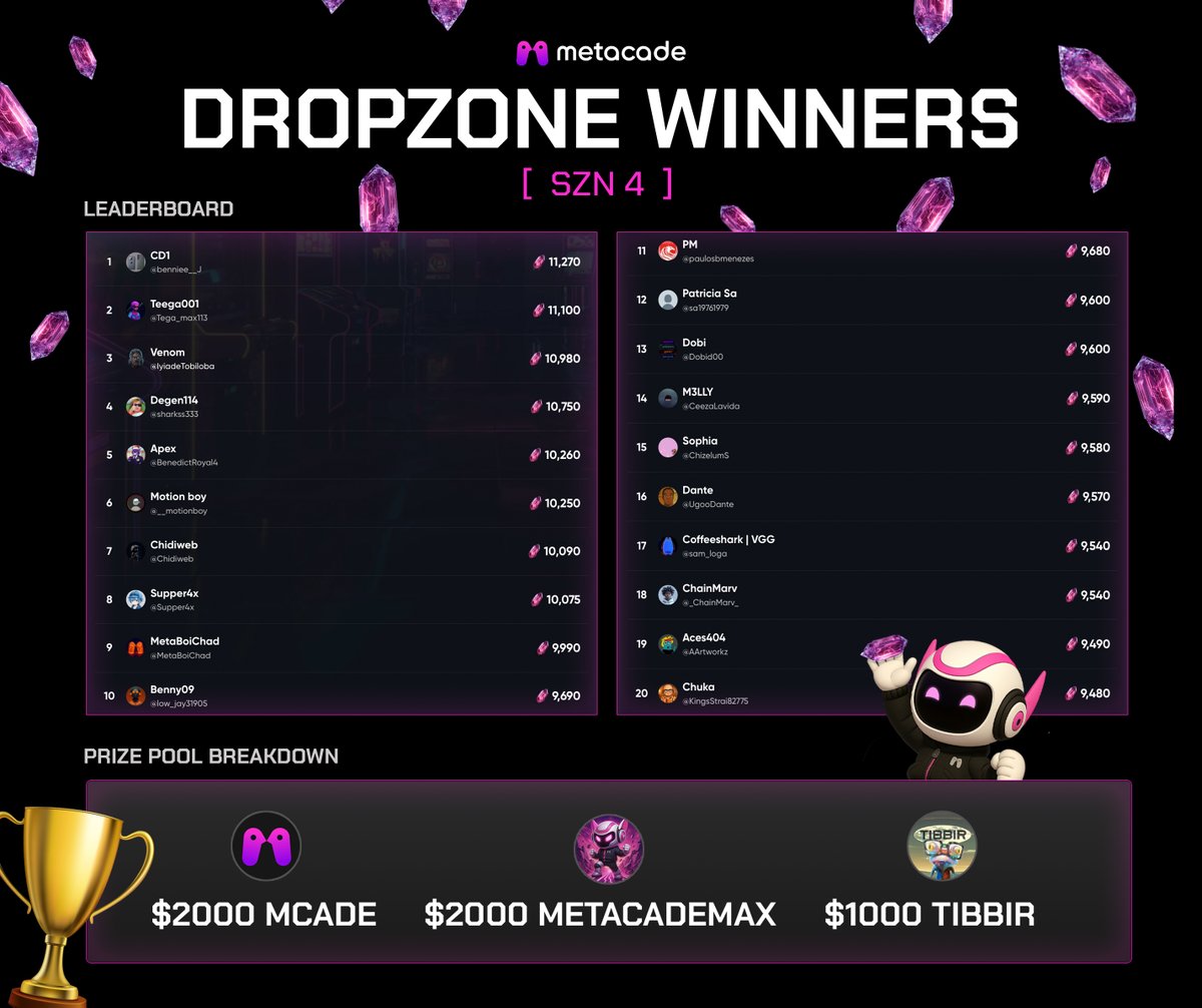 Metacade_'s tweet photo. New year.. same BIG rewards.

Huge congrats to our Season 4 winners 🏆

$5000 across $MCADE, $Metacademax &amp; $Tibber is heading your way!

Time to lock in for SZN 5 👇
https://t.co/9CCZpzrnSK https://t.co/x4Ol4vKIK8